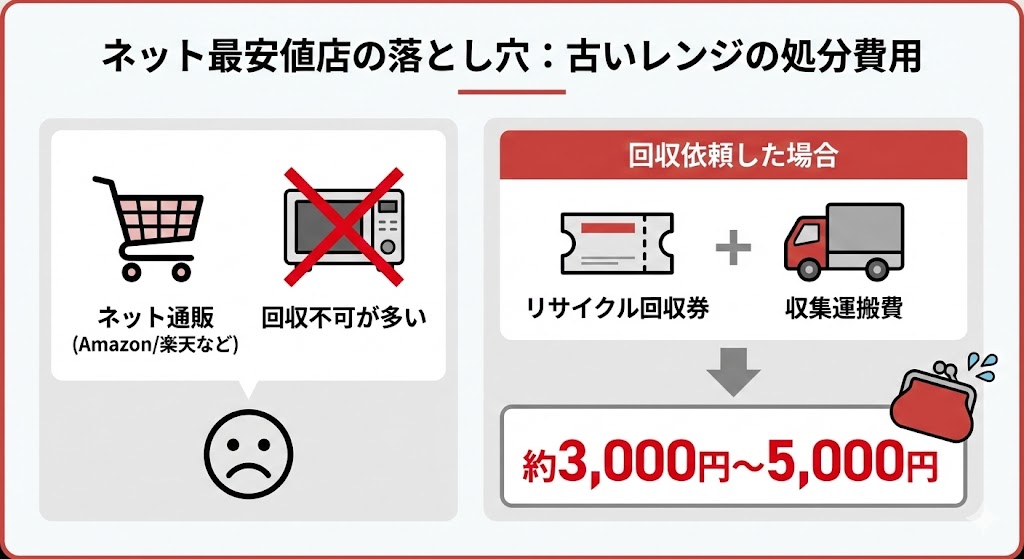 オーブンレンジリサイクル処分費の相場