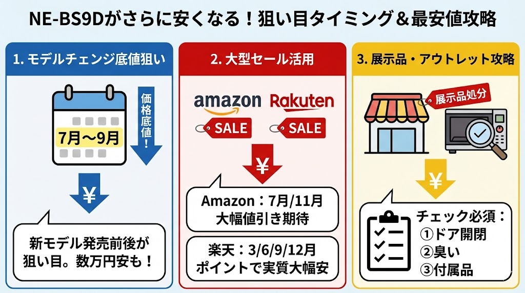 NE-BS9Dがさらに安くなる時期