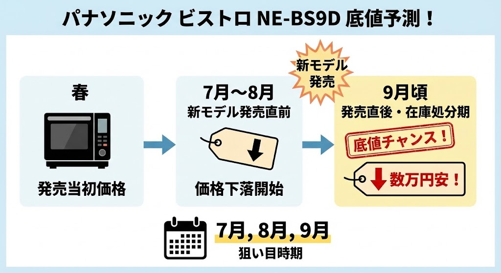 NE-BS9D底値の時期