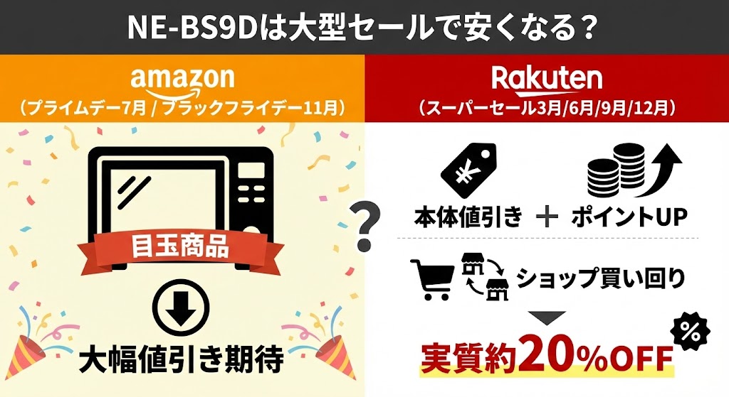 NE-BS9Dは大型セールで安くなる?