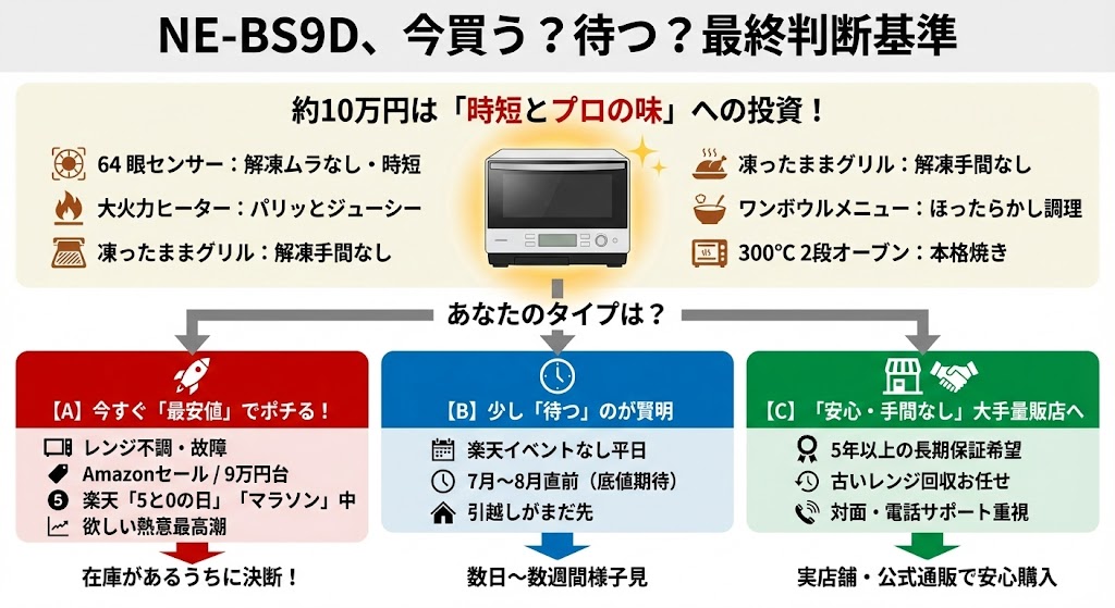NE-BS9Dを「今の最安値」で買うべき人、もう少し待つべき人