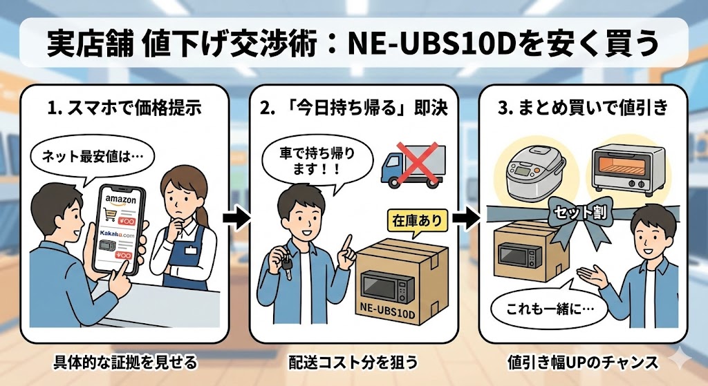 店舗での値下げ交渉は有効か?NE-UBS10Dを安く買うためのトーク術