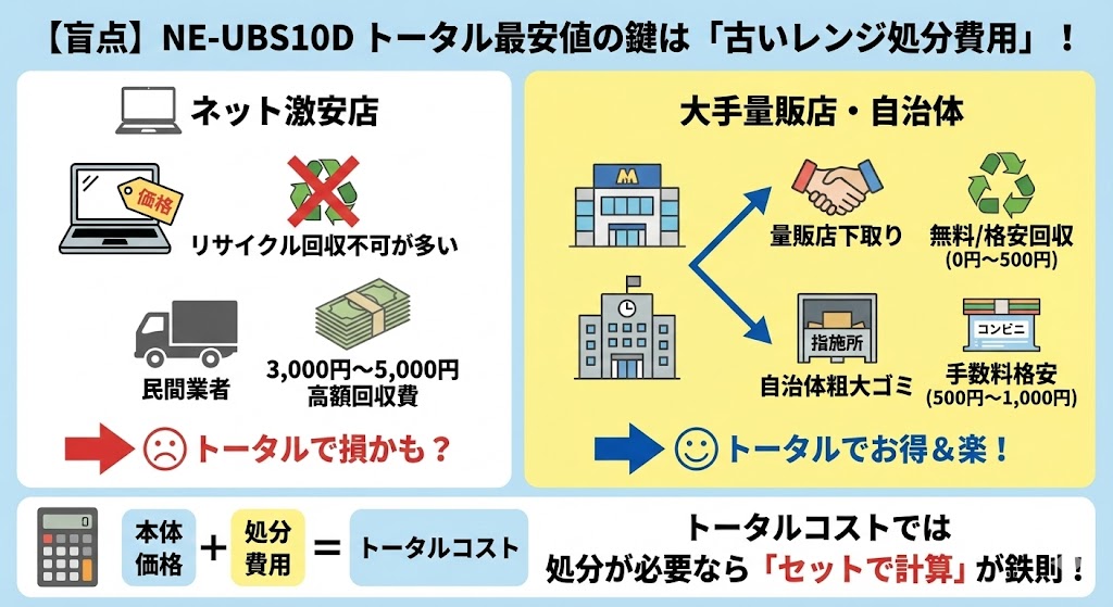 【盲点】NE-UBS10Dをトータル最安値にする鍵は「古いレンジの処分費用」にあり