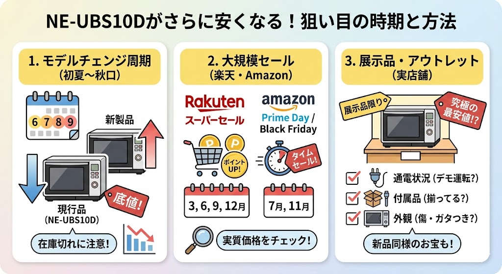NE-UBS10Dがさらに安くなる時期は?値下がりタイミングを狙って安く買う方法