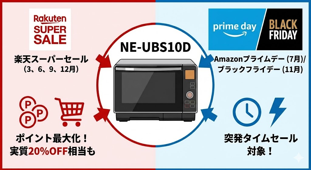 楽天スーパーセールやAmazonプライムデーでNE-UBS10Dは安くなる?