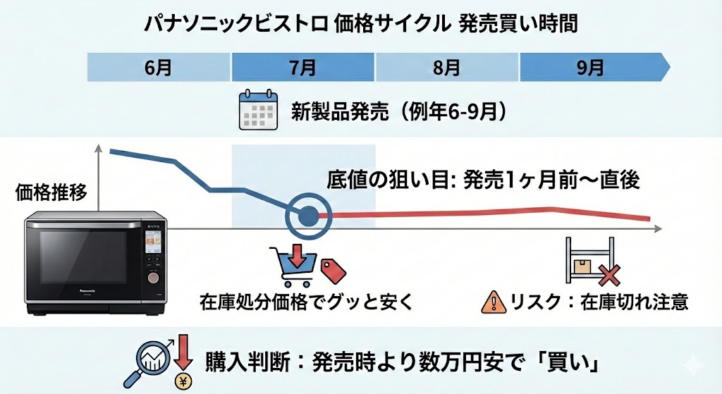 パナソニック ビストロのモデルチェンジ周期から予測する底値の時期