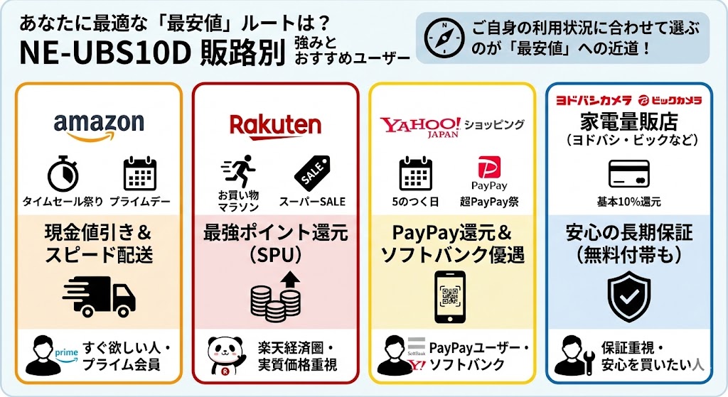 NE-UBS10Dの最安値は?主要ショップの価格比較