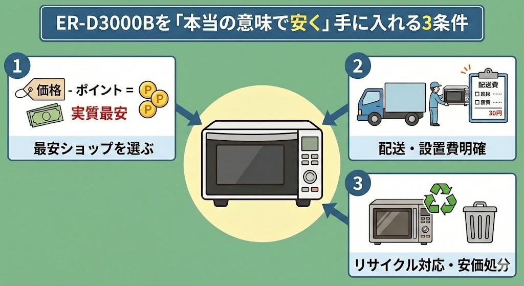 ER-D3000B 最安値で手にいれる3条件