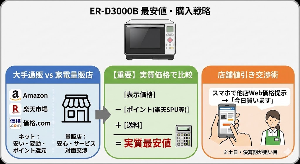 ER-D3000Bの最安値はどこ？Amazon・楽天・量販店を比較して安く買う方法を検証