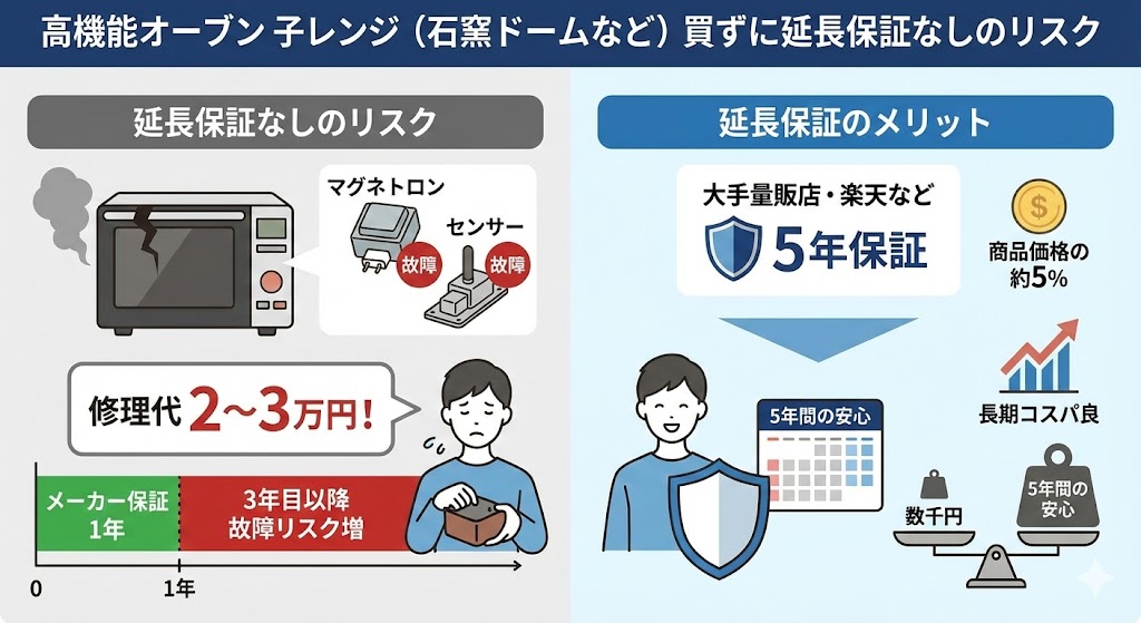 延長保証なしのリスクとは？メーカー保証だけの最安値店で買うべきか
