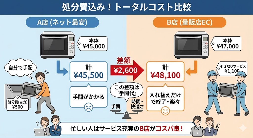 ER-D3000Bを処分費込みで計算すると、実はAmazonや楽天以外が最安値になるケース