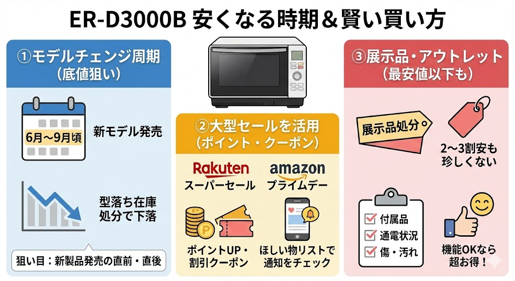 ER-D3000Bがさらに安くなる時期は？値下がりタイミングを狙って安く買う方法