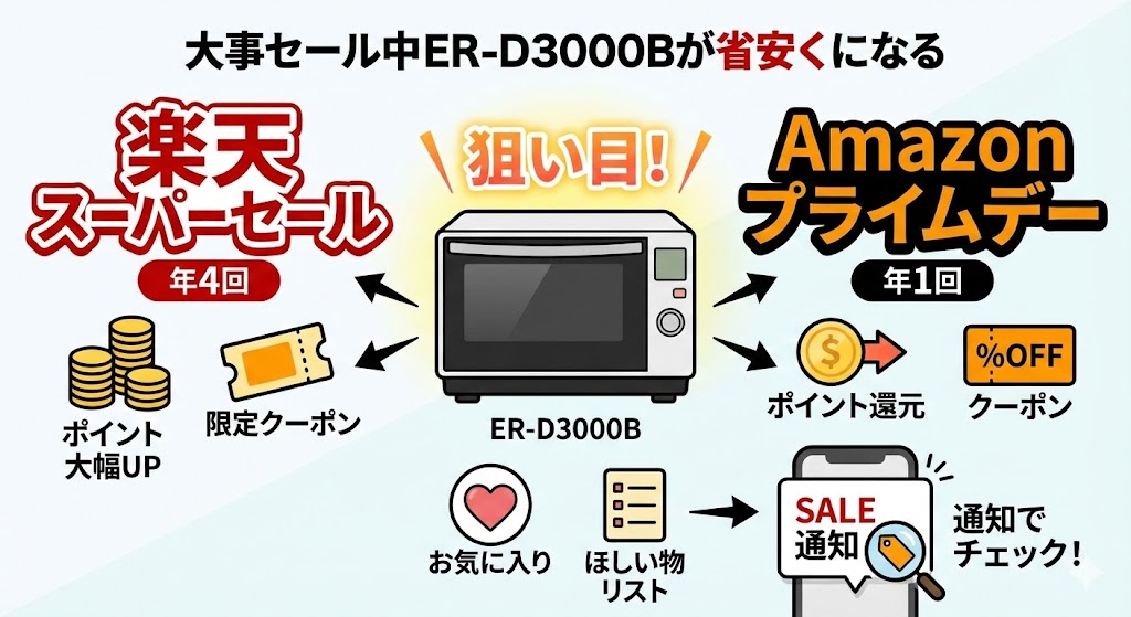 楽天スーパーセールやAmazonプライムデーでER-D3000Bは安くなる？