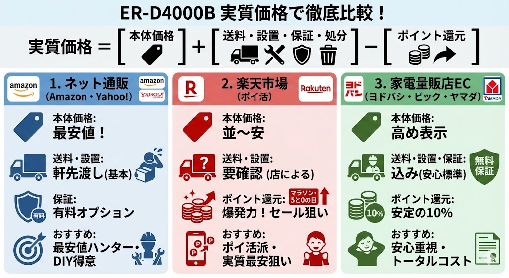 ER-D4000Bの「実質価格」はどこが安い?送料・ポイント込みで徹底比較