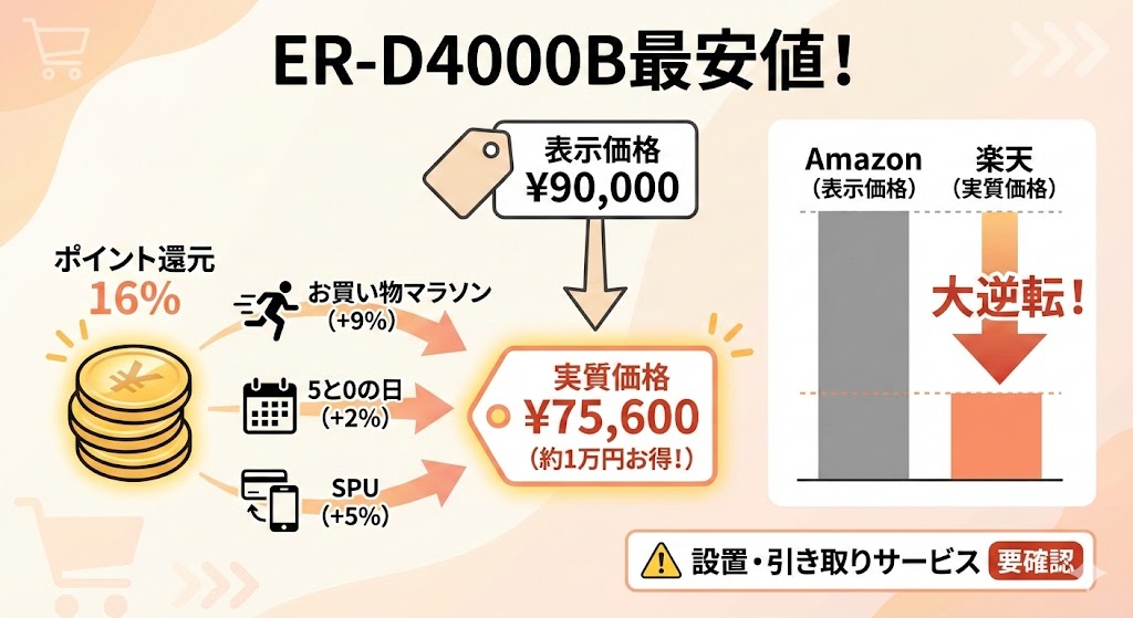 ER-D4000B最安値 ポイント還元例