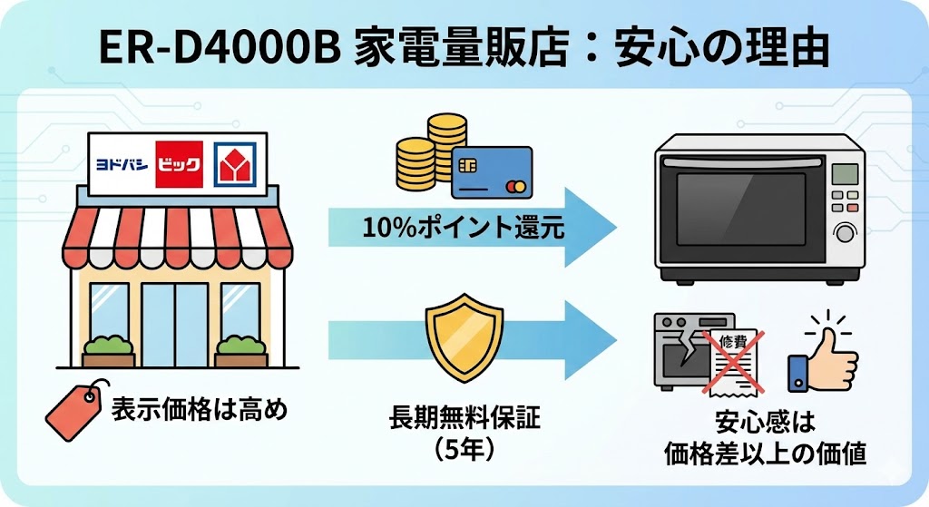 ER-D4000B最安値 家電量販店(ヨドバシ・ビック・ヤマダ):保証つきで安心