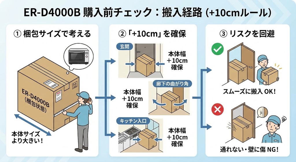 ER-D4000B 購入前 搬入経路の「+10cm」ルールを確保