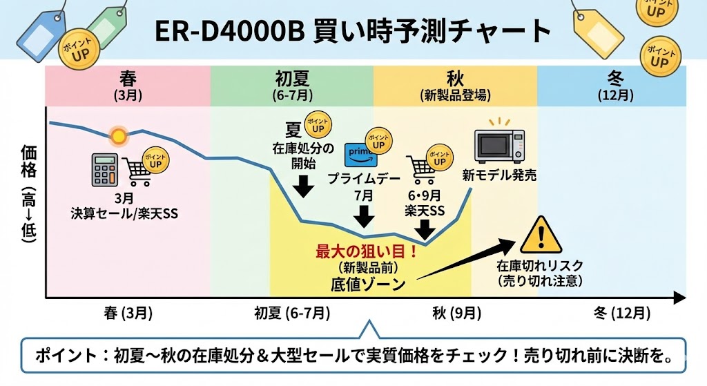 ER-D4000Bが一番安くなるのはいつ?モデルチェンジとセールの法則から底値を狙え
