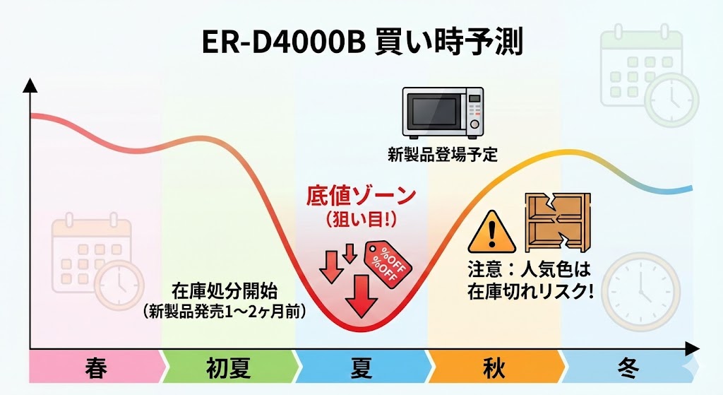 ER-D4000Bの買い時予測 東芝石窯ドームの「モデルチェンジ周期」