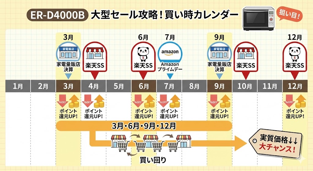 ER-D4000B 最安買い時カレンダー