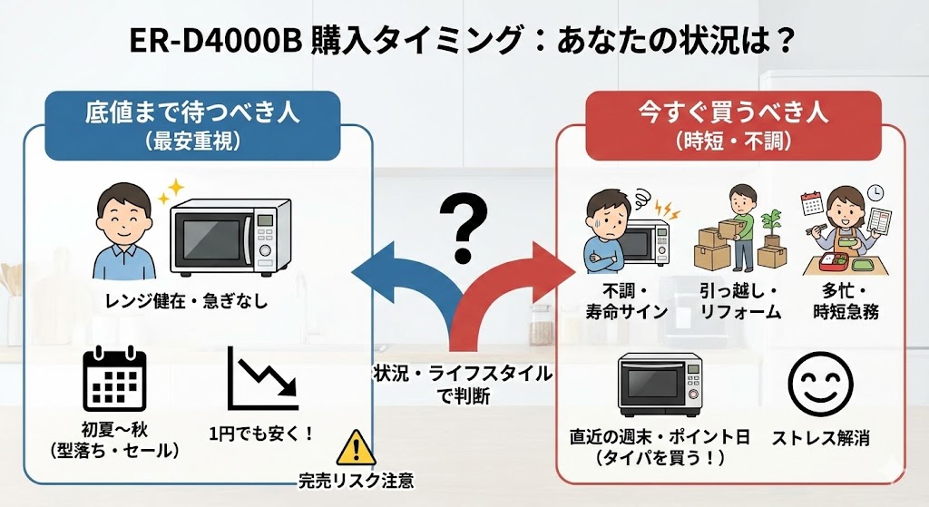 ER-D4000Bを「今すぐ買うべきか?」「底値まで待つべきか?」