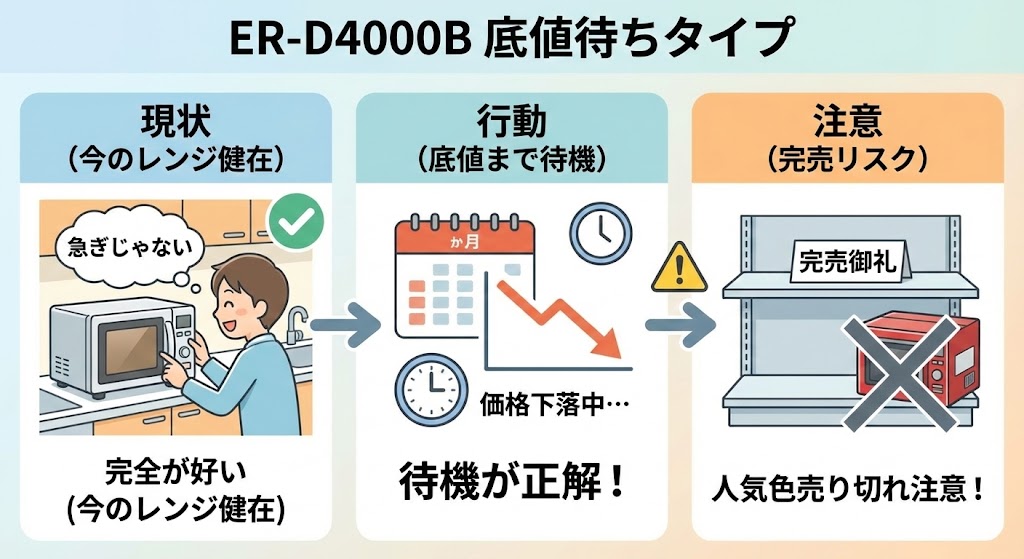ER-D4000Bの購入を「底値まで待つべき」人