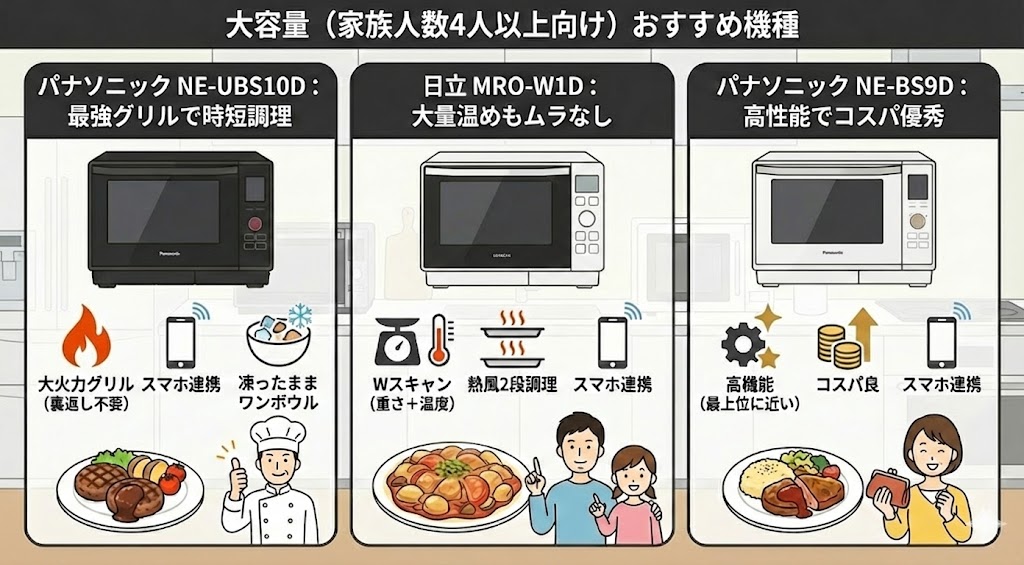 オーブンレンジ　パナソニックと日立　大容量おすすめ機種
