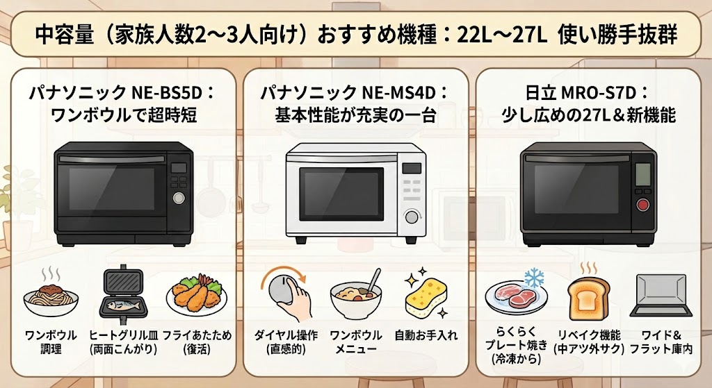 オーブンレンジ　パナソニックと日立　中容量（家族人数2〜3人向け）機種　