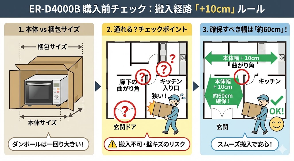 ER-D4000B購入前チェック 搬入経路の+10cmルール