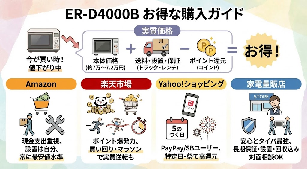 ER-D4000Bの「実質最安値」はどこ?送料・ポイント込みで徹底比較