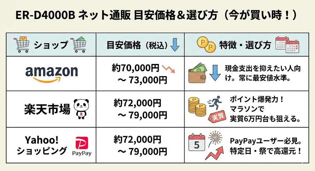 ER-D4000B最安値目安