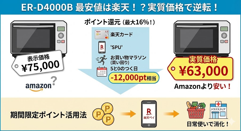 ER-D4000B最安値 楽天市場:お買い物マラソンで「実質価格」が逆転