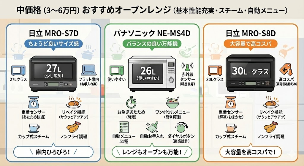 オーブンレンジ　パナソニック　日立　中価格（3〜6万円）のスタンダード機種