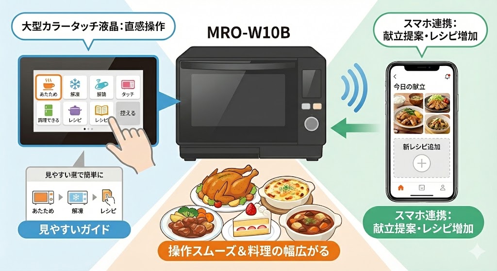 オーブンレンジ　パナソニック　日立　カラータッチ液晶　MRO-W10B