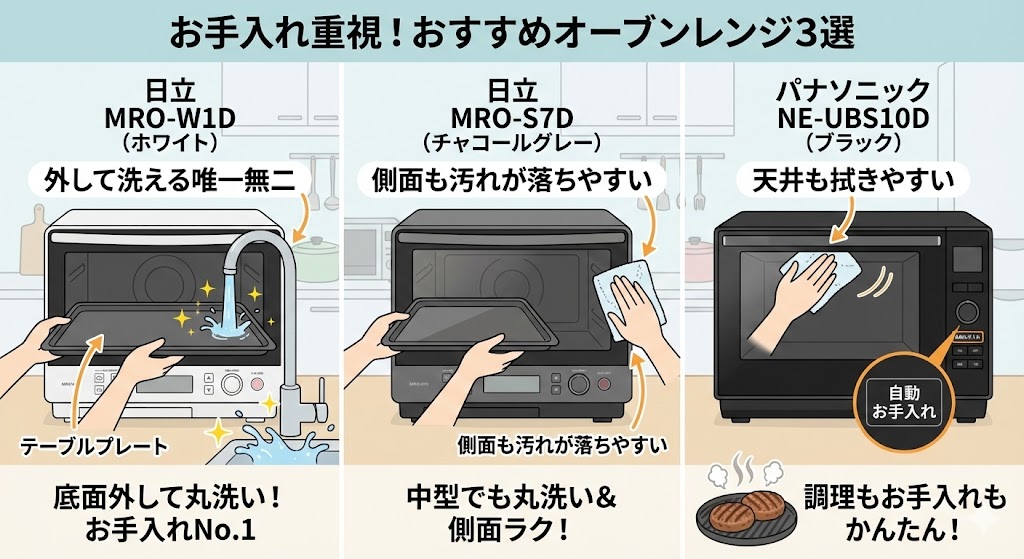 オーブンレンジ　パナソニック　日立　お手入れ機能重視の機種