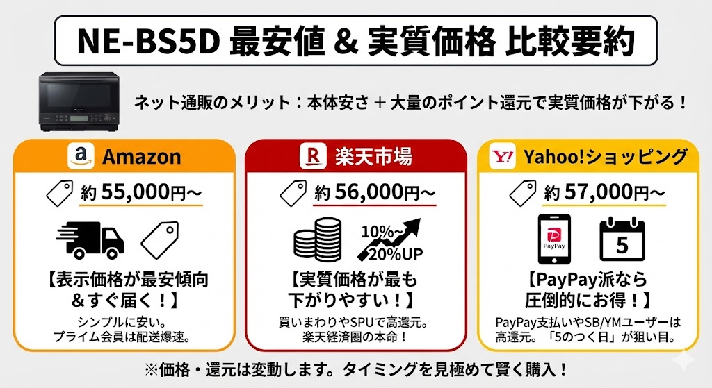 NE-BS5D Amazon・楽天・Yahoo!ショッピングの実質価格を比較