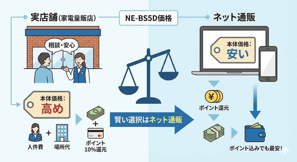 NE-BS5D ヨドバシ・ヤマダ・ケーズデンキなど実店舗との違い