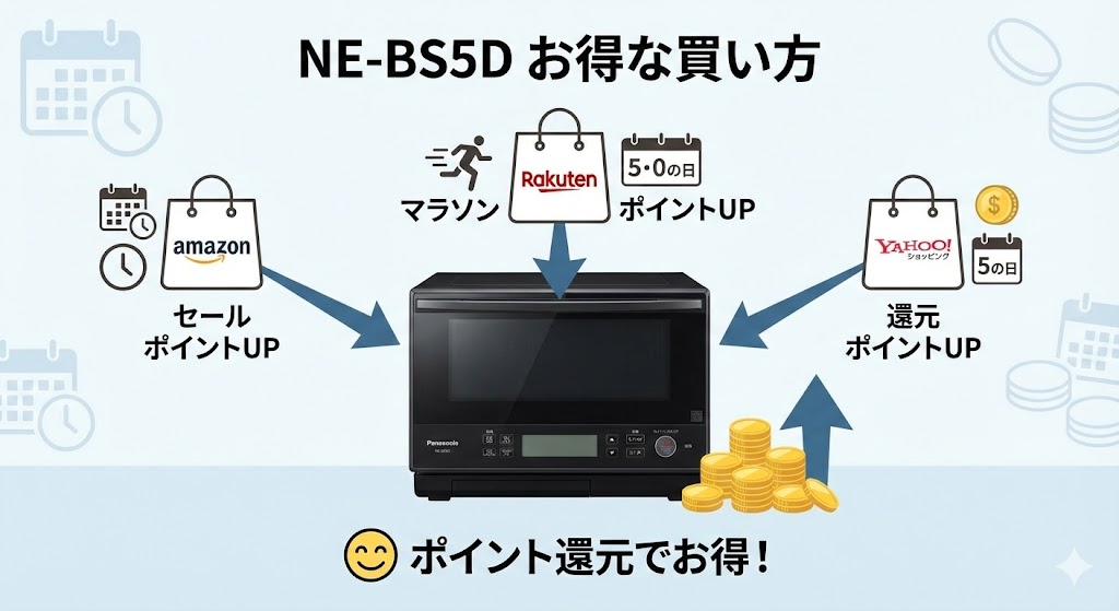 NE-BS5D最安値 Amazon・楽天の「大型セール」と「ポイントアップ日」を活用する
