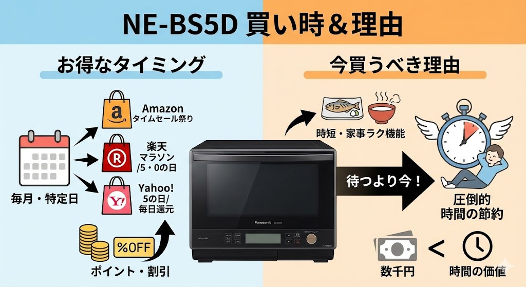 NE-BS5Dの「買い時」はいつ?今買うべき理由とお得なタイミング