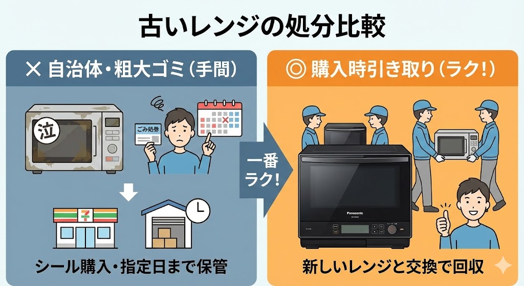 NE-BS5D購入前チェック 古いレンジの「リサイクル処分」の手間と費用