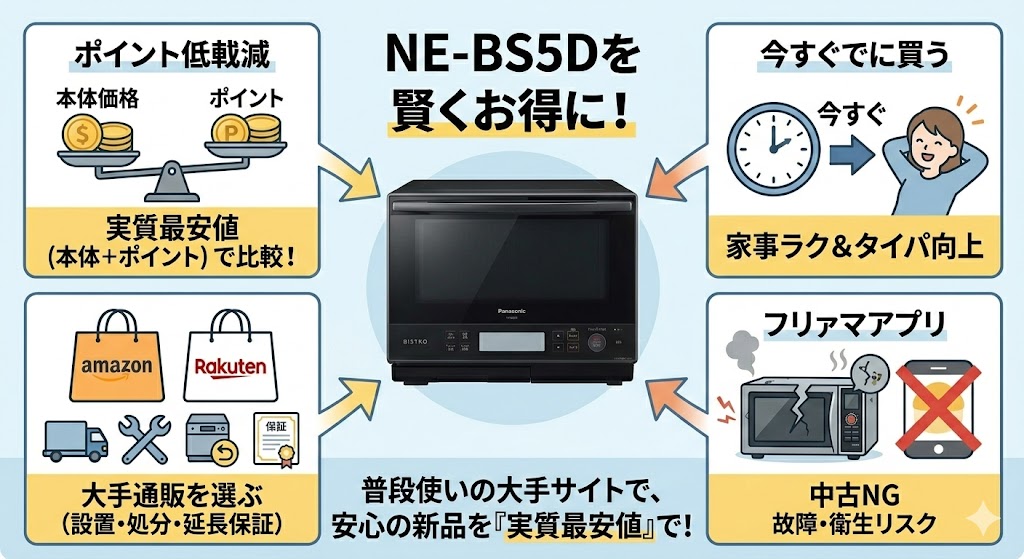 【まとめ】NE-BS5Dは安心の新品を「実質最安値」で手に入れよう!