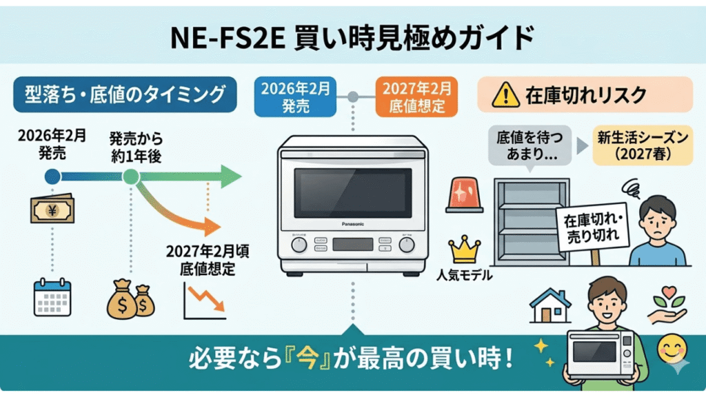 NE-FS2E　買い時見極めタイミング