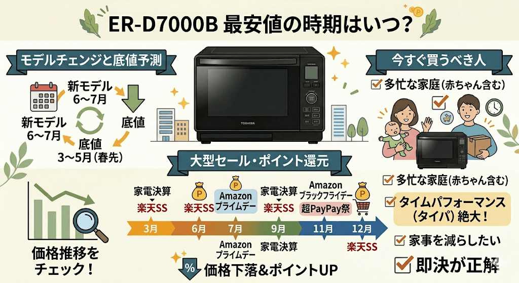 ER-D7000Bが一番安くなる時期はいつ?