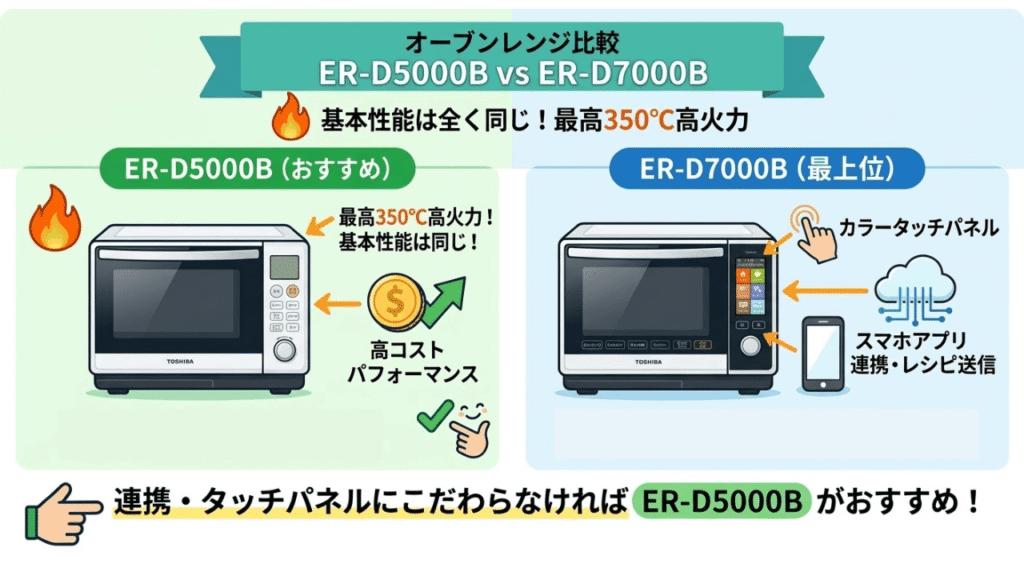 ER-D5000BとER-D7000Bの違い