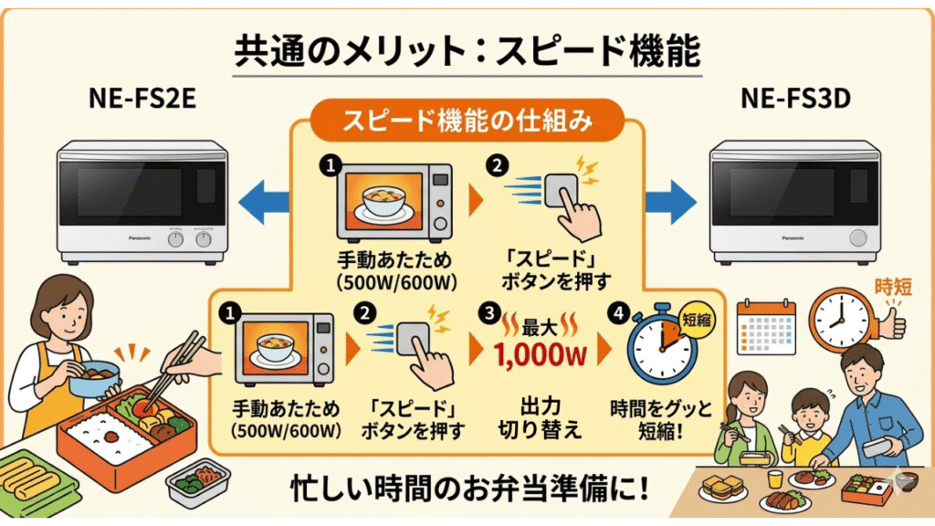 NE-FS2EとNE-FS3Dの共通のメリット　「スピード機能」