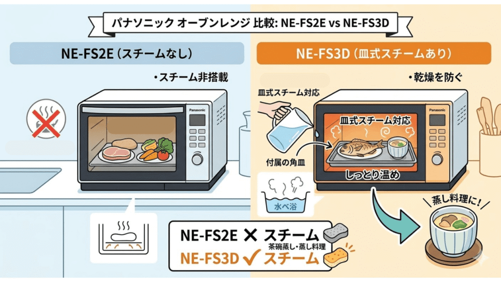 NE-FS2EとNE-FS3Dの違い　皿式スチーム