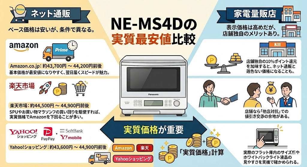NE-MS4Dの「実質最安値」を徹底比較