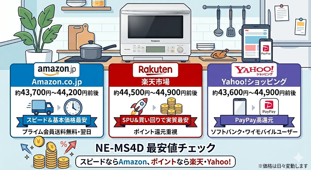 NE-MS4D Amazon・楽天・Yahoo!ショッピングの価格とポイント還元率