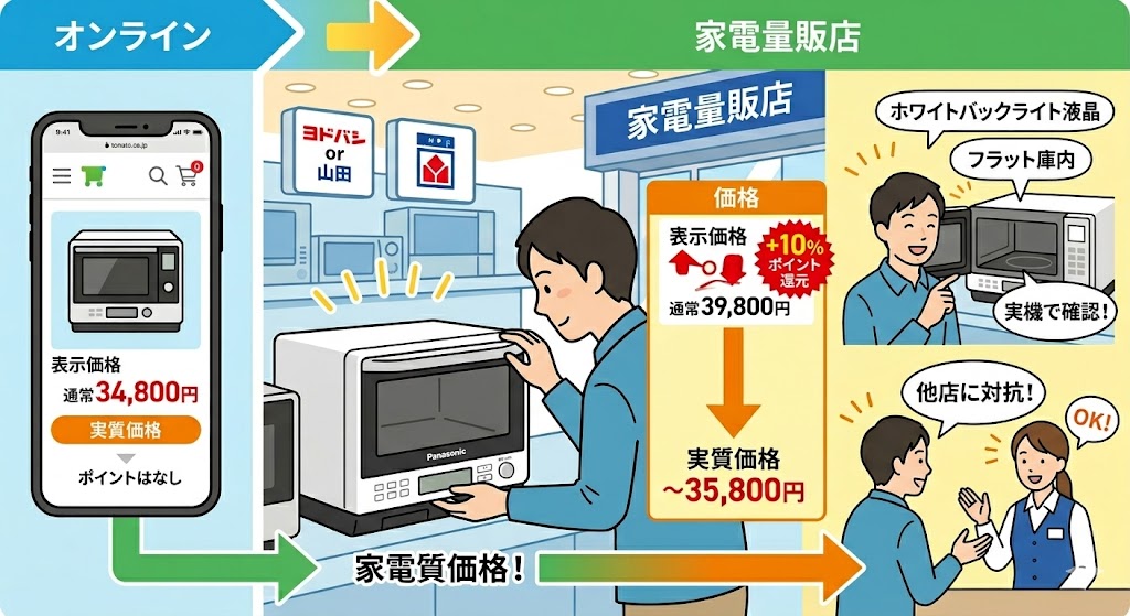 NE-MS4D　家電量販店のメリットと値引き交渉の余地