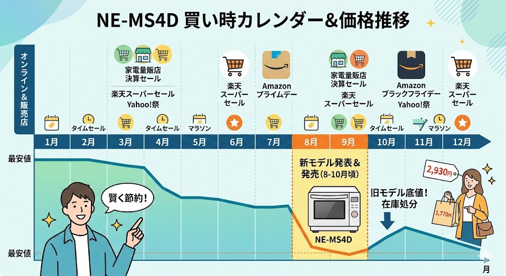 NE-MS4Dが一番安くなる「買い時」はいつ？最安値の時期を予測